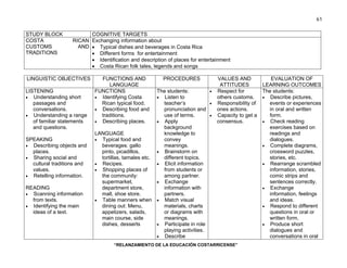 “RELANZAMIENTO DE LA EDUCACIÓN COSTARRICENSE” 
61 
STUDY BLOCK COGNITIVE TARGETS 
COSTA RICAN 
CUSTOMS AND 
TRADITIONS 
Exchanging information about 
• Typical dishes and beverages in Costa Rica 
• Different forms for entertainment 
• Identification and description of places for entertainment 
• Costa Rican folk tales, legends and songs 
LINGUISTIC OBJECTIVES FUNCTIONS AND 
LANGUAGE 
PROCEDURES VALUES AND 
ATTITUDES 
EVALUATION OF 
LEARNING OUTCOMES 
LISTENING 
• Understanding short 
passages and 
conversations. 
• Understanding a range 
of familiar statements 
and questions. 
SPEAKING 
• Describing objects and 
places. 
• Sharing social and 
cultural traditions and 
values. 
• Retelling information. 
READING 
• Scanning information 
from texts. 
• Identifying the main 
ideas of a text. 
FUNCTIONS 
• Identifying Costa 
Rican typical food. 
• Describing food and 
traditions. 
• Describing places. 
LANGUAGE 
• Typical food and 
beverages: gallo 
pinto, picadillos, 
tortillas, tamales etc. 
• Recipes. 
• Shopping places of 
the community: 
supermarket, 
department store, 
mall, shoe store. 
• Table manners when 
dining out: Menu, 
appetizers, salads, 
main course, side 
dishes, desserts 
The students: 
• Listen to 
teacher’s 
pronunciation and 
use of terms. 
• Apply 
background 
knowledge to 
convey 
meanings. 
• Brainstorm on 
different topics. 
• Elicit information 
from students or 
among partner. 
• Exchange 
information with 
partners. 
• Match visual 
materials, charts 
or diagrams with 
meanings. 
• Participate in role 
playing activities. 
• Describe 
• Respect for 
others customs. 
• Responsibility of 
ones actions. 
• Capacity to get a 
consensus. 
The students: 
• Describe pictures, 
events or experiences 
in oral and written 
form. 
• Check reading 
exercises based on 
readings and 
dialogues. 
• Complete diagrams, 
crossword puzzles, 
stories, etc. 
• Rearrange scrambled 
information, stories, 
comic strips and 
sentences correctly. 
• Exchange 
information, feelings 
and ideas. 
• Respond to different 
questions in oral or 
written form. 
• Produce short 
dialogues and 
conversations in oral 
 