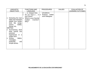 “RELANZAMIENTO DE LA EDUCACIÓN COSTARRICENSE” 
74 
LINGUISTIC 
OBJECTIVES 
FUNCTIONS AND 
LANGUAGE 
PROCEDURES VALUES EVALUATION OF 
LEARNING OUTCOMES 
• Extracting the main 
ideas and important 
details from written 
texts like songs, 
poems, riddles, 
stories, etc. 
WRITING 
• Summarizing short 
texts, events, and 
personal 
experiences in a 
written form. 
• Writing letters, 
messages, 
postcards, and 
simple stories. 
• .... is cheaper than... 
• Do you have a ... in 
your home? 
• Which is your favorite 
modern invention? 
Why? 
simulations. 
• Produce written 
short dialogues. 
 