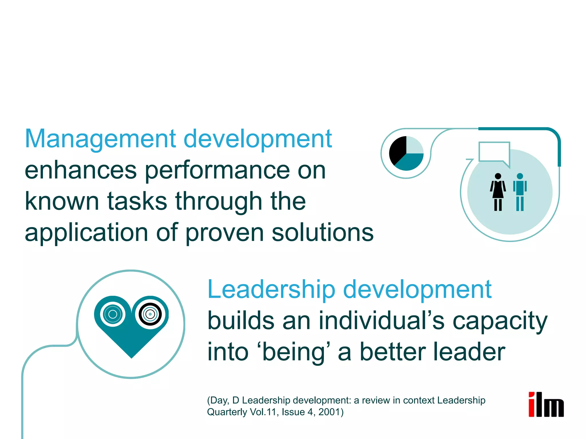Management development
enhances performance on
known tasks through the
application of proven solutions

                Leadership development
                builds an individual’s capacity
                into ‘being’ a better leader
                (Day, D Leadership development: a review in context Leadership
                Quarterly Vol.11, Issue 4, 2001)
 