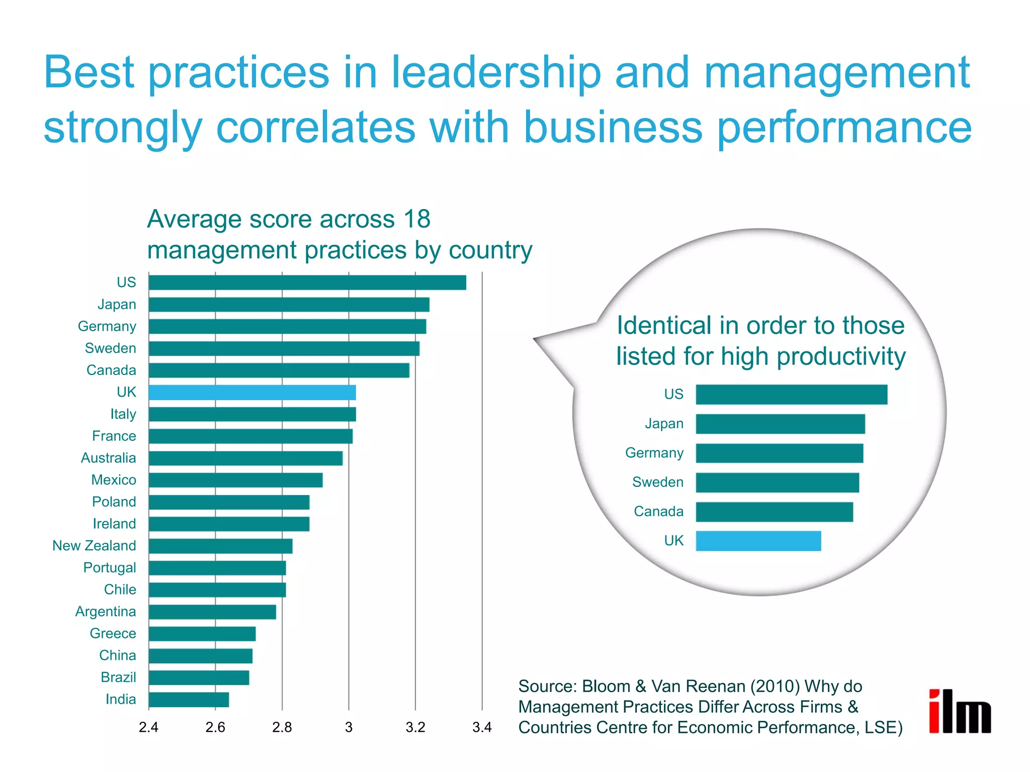 Best practices in leadership and management
strongly correlates with business performance
                 Average score across 18
                 management practices by country
         US
      Japan
   Germany                                                   Identical in order to those
    Sweden
    Canada
                                                             listed for high productivity
         UK                                                        US
        Italy
                                                                 Japan
     France
   Australia                                                   Germany
     Mexico                                                    Sweden
     Poland
                                                                Canada
     Ireland
New Zealand                                                        UK
    Portugal
       Chile
   Argentina
     Greece
      China
      Brazil
                                                  Source: Bloom & Van Reenan (2010) Why do
       India
                                                  Management Practices Differ Across Firms &
                2.4   2.6   2.8   3   3.2   3.4   Countries Centre for Economic Performance, LSE)
 
