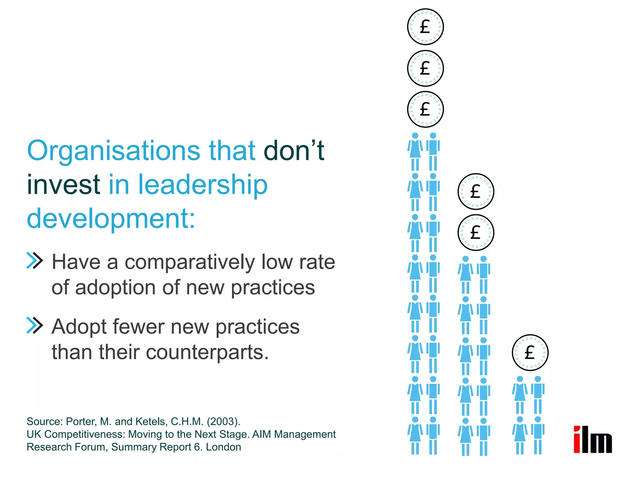Organisations that don’t
invest in leadership
development:
    Have a comparatively low rate
    of adoption of new practices
    Adopt fewer new practices
    than their counterparts.


Source: Porter, M. and Ketels, C.H.M. (2003).
UK Competitiveness: Moving to the Next Stage. AIM Management
Research Forum, Summary Report 6. London
 