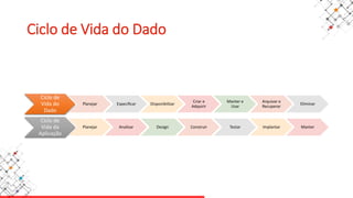Ciclo de Vida do Dado
Ciclo de
Vida do
Dado
Planejar Especificar Disponibilizar
Criar e
Adquirir
Manter e
Usar
Arquivar e
Recuperar
Eliminar
Ciclo de
Vida da
Aplicação
Planejar Analisar Design Construir Testar Implantar Manter
 