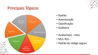Arquitetura
Desenvolvimento
Documentação
e Conteúdo
Dados /
Metadados /
Qualidade
Operações
Segurança
DW / BI /
Analytics
Principais Tópicos
• Padrão
• Autenticação
• Classificação
• Auditoria
• Auditoria(s) - mtas
• MLS, RLS...
• Padrão de código seguro
 