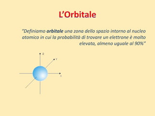 “Definiamo orbitale una zona dello spazio intorno al nucleo 
atomico in cui la probabilità di trovare un elettrone è molto 
elevata, almeno uguale al 90%” 
