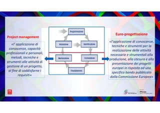 Project management
Euro-progettazione
«l’ applicazione di
conoscenze, capacità
professionali e personali,
metodi, tecniche...