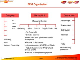 BEIG Organisation



         Category                                 Market Unit                                        ...