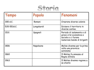 Tempo         Popolo       Fenomeni
300 d.C.      Romani       Crearono diverse colonie

535-553d.C.   Longobardi   Divisero il territorio in
                           diverse contee.
1531          Spagnoli     Periodo di isolamento e di
                           grave crisi economica e
                           sociale e ci furono
                           numerose bande di briganti

1806          Napoleone    Molise divenne per la prima
                           volta una provincia
                           autonoma
1860                       Il Molise fu annesso al
                           Regno d’Italia
1963                       Il Molise divenne regione a
                           se stante
 