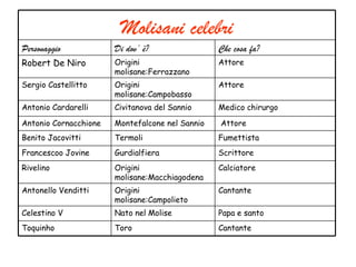 Molisani celebri
Personaggio            Di dov’ è?                Che cosa fa?
Robert De Niro         Origini                   Attore
                       molisane:Ferrazzano
Sergio Castellitto     Origini                   Attore
                       molisane:Campobasso
Antonio Cardarelli     Civitanova del Sannio     Medico chirurgo

Antonio Cornacchione   Montefalcone nel Sannio   Attore
Benito Jacovitti       Termoli                   Fumettista
Francescoo Jovine      Gurdialfiera              Scrittore
Rivelino               Origini                   Calciatore
                       molisane:Macchiagodena
Antonello Venditti     Origini                   Cantante
                       molisane:Campolieto
Celestino V            Nato nel Molise           Papa e santo
Toquinho               Toro                      Cantante
 