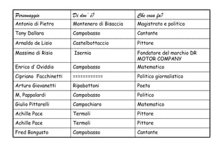 Personaggio            Di dov’ è?              Che cosa fa?
Antonio di Pietro      Montenero di Bisaccia   Magistrato e politico
Tony Dallara           Campobasso              Cantante

Arnaldo de Lisio       Castelbottaccio         Pittore

Massimo di Risio       Isernia                 Fondatore del marchio DR
                                               MOTOR COMPANY
Enrico d’ Oviddio      Campobasso              Matematico
Cipriano Facchinetti   ============            Politico giornalistico
Arturo Giovanetti      Ripabottoni             Poeta
M, Pappalardi          Campobasso              Politico
Giulio Pittarelli      Campochiaro             Matematico
Achille Pace           Termoli                 Pittore
Achille Pace           Termoli                 Pittore
Fred Bongusto          Campobasso              Cantante
 