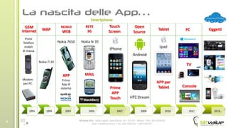BitValue Srls – Sede Legale: viale Majno, 14 – 20129 – Milano - REA: MI-2019018
Mail: info@bitvalue.it – Tel: 348 7405720 – 348 7405797
3
IPhone
Nokia N-70Nokia 7650
Nokia 7110
WAP
1995 1999 2002 2005 2007 2009 2010 2012 2013…
Primi
Telefoni
mobili
di massa
MOBILE
WEB
MAIL
Ipad
Prime
APP
Touch
APP per
Tablet
Touch
Screen
Android
Open
Source
HTC Dream
Tablet PC
TV
Console
Oggetti
GSM
APP
Prime
App di
sistema
RETE
3GInternet
Modem
per PC
Smartphone
 