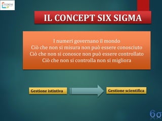 IL CONCEPT SIX SIGMA
I numeri governano il mondo
Ciò che non si misura non può essere conosciuto
Ciò che non si conosce non può essere controllato
Ciò che non si controlla non si migliora
Gestione istintiva Gestione scientifica
 