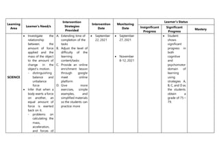 Learning
Area
Learner’s Need/s
Intervention
Strategies
Provided
Intervention
Date
Monitoring
Date
Learner’s Status
Insignificant
Progress
Significant
Progress
Mastery
SCIENCE
 Investigate the
relationship
between the
amount of force
applied and the
mass of the object
to the amount of
change in the
object’s motion.
- distinguishing
balance and
unbalance
force
 Infer that when a
body exerts a force
on another, an
equal amount of
force is exerted
back on it.
- problems on
calculating the
mass,
acceleration,
and forces of
A. Extending time of
completion of the
tasks
B. Adjust the level of
difficulty of the
learning
content/tasks
C. Provide an online
enrichment lesson
through google
meet online
platform
D. Give more
exercises, simple
examples, and
simplified materials
so the students can
practice more
 September
22, 2021
 September
27, 2021
 November
8-12, 2021
 Student
shows
significant
progress in
both
cognitive
and
psychomotor
domain of
learning
using
strategies A,
B, C, and D as
the students
obtain a
grade of 75 –
79.
 