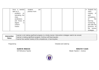 force is exerted
back on it.
- problems on
calculating the
mass,
acceleration,
and forces of
objects in
uniform
motion
students can
practice more
 Students has
reach
mastery of
each
competency
of the
learning
monitoring
plan after the
provision of
the various
strategies.
Intervention
Status
Learner is not making significant progress in a timely manner. Intervention strategies need to be revised.
Learner is making significant progress. Continue with learning plan.
Learner has reached mastery of the competencies in learning plan.
Prepared by: Checked and noted by:
ELIZER M. REBUCAS ROSILYN P. CAJES
SST III/Science Teacher Master Teacher I – Science
 