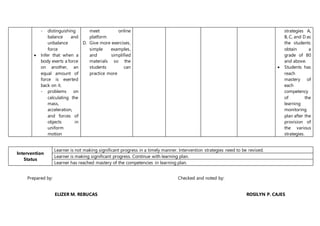 - distinguishing
balance and
unbalance
force
 Infer that when a
body exerts a force
on another, an
equal amount of
force is exerted
back on it.
- problems on
calculating the
mass,
acceleration,
and forces of
objects in
uniform
motion
meet online
platform
D. Give more exercises,
simple examples,
and simplified
materials so the
students can
practice more
strategies A,
B, C, and D as
the students
obtain a
grade of 80
and above.
 Students has
reach
mastery of
each
competency
of the
learning
monitoring
plan after the
provision of
the various
strategies.
Intervention
Status
Learner is not making significant progress in a timely manner. Intervention strategies need to be revised.
Learner is making significant progress. Continue with learning plan.
Learner has reached mastery of the competencies in learning plan.
Prepared by: Checked and noted by:
ELIZER M. REBUCAS ROSILYN P. CAJES
 