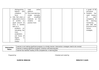 - distinguishing
balance and
unbalance
force
 Infer that when a
body exerts a force
on another, an
equal amount of
force is exerted
back on it.
- problems on
calculating the
mass,
acceleration,
and forces of
objects in
uniform
motion
meet online
platform
D. Give more exercises,
simple examples,
and simplified
materials so the
students can
practice more
a grade of 80
and above.
 Students has
reach mastery
of each
competency of
the learning
monitoring
plan after the
provision of the
various
strategies.
Intervention
Status
Learner is not making significant progress in a timely manner. Intervention strategies need to be revised.
Learner is making significant progress. Continue with learning plan.
Learner has reached mastery of the competencies in learning plan.
Prepared by: Checked and noted by:
ELIZER M. REBUCAS ROSILYN P. CAJES
 