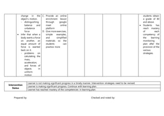 change in the
object’s motion.
- distinguishing
balance and
unbalance
force
 Infer that when a
body exerts a force
on another, an
equal amount of
force is exerted
back on it.
- problems on
calculating the
mass,
acceleration,
and forces of
objects in
uniform
motion
C. Provide an online
enrichment lesson
through google
meet online
platform
D. Give more exercises,
simple examples,
and simplified
materials so the
students can
practice more
students obtain
a grade of 80
and above.
 Students has
reach mastery
of each
competency of
the learning
monitoring
plan after the
provision of the
various
strategies.
Intervention
Status
Learner is not making significant progress in a timely manner. Intervention strategies need to be revised.
Learner is making significant progress. Continue with learning plan.
Learner has reached mastery of the competencies in learning plan.
Prepared by: Checked and noted by:
 