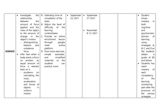 SCIENCE
 Investigate the
relationship
between the
amount of force
applied and the
mass of the object
to the amount of
change in the
object’s motion.
- distinguishing
balance and
unbalance
force
 Infer that when a
body exerts a force
on another, an
equal amount of
force is exerted
back on it.
- problems on
calculating the
mass,
acceleration,
and forces of
objects in
uniform
motion
A. Extending time of
completion of the
tasks
B. Adjust the level of
difficulty of the
learning
content/tasks
C. Provide an online
enrichment lesson
through google
meet online
platform
D. Give more exercises,
simple examples,
and simplified
materials so the
students can
practice more
 September
22, 2021
 September
27, 2021
 November
8-12, 2021
 Student
shows
mastery in
both
cognitive
and
psychomotor
domain of
learning
using
strategies A,
B, C, and D as
the students
obtain a
grade of 80
and above.
 Students has
reach
mastery of
each
competency
of the
learning
monitoring
plan after the
provision of
the various
strategies.
 