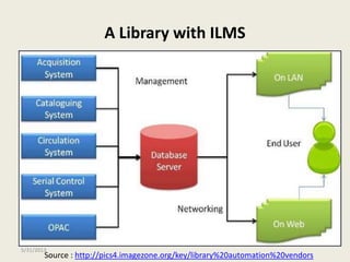 Integrated Library Management System to Resource Discovery : Recent ...