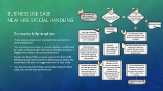 BUSINESS USE CASE
NEW HIRE SPECIAL HANDLING
Scenario Information
• These process steps occur to prevent the creation of a
second NID/email
• This scenario occurs when a manual request is performed
to create a NID/email BEFORE the PS New Hire Data Entry
triggers the creation of a second NID/email
• Proper handling of this scenario requires the Control M
scheduling jobs (which control ILM) be paused before the
automated ILM jobs are triggered by the PS data entry
• This process requires timing coordination between Help
Desk, HR, and the ILM administrator
Mgr contacts help
desk to request
immediate creation of
NID/ Email
Can mgr can wait for
the automated
creation of NID?
Has initiated EE Data
Request Form?
YES
NOMgr must go back
and submit
Request Form
NO
Allow Auto provision
to occur on PSEntry
Date
YES
Sys Admin works queue and
responds to ticket and
creates NID, email, Home
Drive, and Default Groups;
updates ticket
The help desk creates
ticket and assigns to Sys
Admin for manual creation
of NOS ID
Help desk
notifies Mgr that
rush creation of
NID and Email
are complete
Help desk re-assigns
ticket to HRAdministrator
to request notification of
when PS data entry is or
will be completed
HRAdministrator
performs PS data entry
and asks the help desk to
update the ticket with the
information regarding
when the PS data entry
was complete
The help desk updates
the ticket with the date
and time PS data entry
was complete and re-
routes the ticket to the
ILM administrator
ILM administrator
requests that the
Control-M scheduling
jobs that control ILM are
paused for the
processing cycle
following when the PS
New Hire data entry
occurred (usually
overnight)
The ILM administrator
manually runs the jobs
to prevent ILM from
provisioning an account.
This is a 45 minute
process
ILM Admin closes
ticket
 