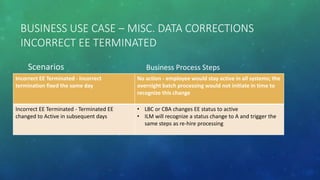 BUSINESS USE CASE – MISC. DATA CORRECTIONS
INCORRECT EE TERMINATED
Scenarios Business Process Steps
Incorrect EE Terminated - Incorrect
termination fixed the same day
No action - employee would stay active in all systems; the
overnight batch processing would not initiate in time to
recognize this change
Incorrect EE Terminated - Terminated EE
changed to Active in subsequent days
• LBC or CBA changes EE status to active
• ILM will recognize a status change to A and trigger the
same steps as re-hire processing
 