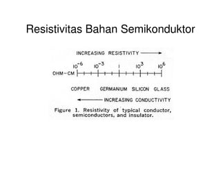 Resistivitas Bahan Semikonduktor
 