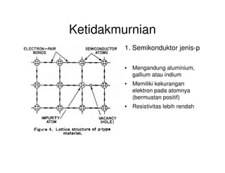 Ketidakmurnian
1. Semikonduktor jenis-p
• Mengandung aluminium,
gallium atau indium
• Memiliki kekurangan• Memiliki kekurangan
elektron pada atomnya
(bermuatan positif)
• Resistivitas lebih rendah
 