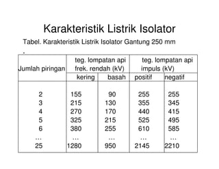 Karakteristik Listrik Isolator
Tabel. Karakteristik Listrik Isolator Gantung 250 mm
.
teg. lompatan api teg. lompatan api
Jumlah piringan frek. rendah (kV) impuls (kV)
kering basah positif negatif
2 155 90 255 255
3 215 130 355 345
4 270 170 440 415
5 325 215 525 495
6 380 255 610 585
… … … … …
25 1280 950 2145 2210
 