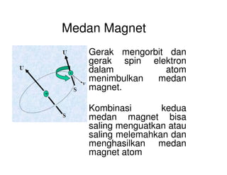 Medan Magnet
Gerak mengorbit dan
gerak spin elektron
dalam atom
menimbulkan medan
magnet.magnet.
Kombinasi kedua
medan magnet bisa
saling menguatkan atau
saling melemahkan dan
menghasilkan medan
magnet atom
 