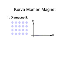 Kurva Momen Magnet
1. Diamagnetik
 