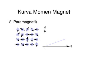 Kurva Momen Magnet
2. Paramagnetik
 