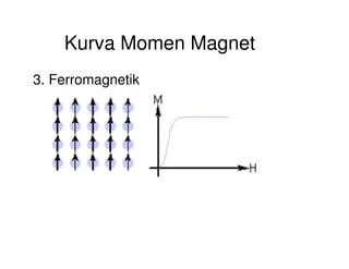 Kurva Momen Magnet
3. Ferromagnetik
 