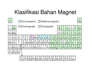 Klasifikasi Bahan Magnet
 
