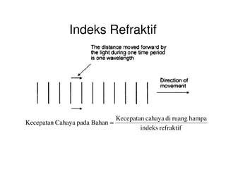 Indeks Refraktif
refraktifindeks
hamparuangdicahayaKecepatan
BahanpadaCahayaKecepatan =
 