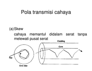 Pola transmisi cahaya
(a)Skew
cahaya memantul didalam serat tanpacahaya memantul didalam serat tanpa
melewati pusat serat
 