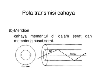 Pola transmisi cahaya
(b)Meridion
cahaya memantul di dalam serat dancahaya memantul di dalam serat dan
memotong pusat serat.
 