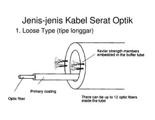 Jenis-jenis Kabel Serat Optik
1. Loose Type (tipe longgar)
 