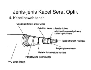 Jenis-jenis Kabel Serat Optik
4. Kabel bawah tanah
 