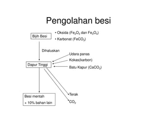 Pengolahan besi
Bijih Besi
Dihaluskan
• Oksida (Fe2O3 dan Fe3O4)
• Karbonat (FeCO3)
Udara panas
Kokas(karbon)
Dapur Tinggi
Batu Kapur (CaCO3)
Besi mentah
+ 10% bahan lain
Terak
Kokas(karbon)
CO2
 