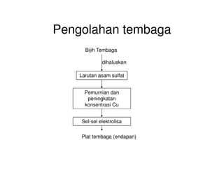 Pengolahan tembaga
Bijih Tembaga
Larutan asam sulfat
dihaluskan
Pemurnian dan
peningkatan
konsentrasi Cu
Sel-sel elektrolisa
Plat tembaga (endapan)
 