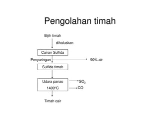Pengolahan timah
Bijih timah
dihaluskan
Cairan Sulfida
Penyaringan 90% air
Sulfida timah
Penyaringan 90% air
Udara panas
1400oC
Timah cair
SO2
CO
 