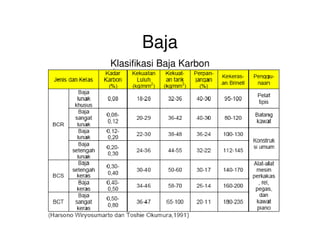 Baja
Klasifikasi Baja Karbon
 