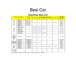 Besi Cor
Klasifikasi Besi Cor
 