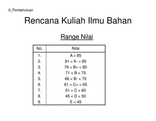 Rencana Kuliah Ilmu Bahan
Range Nilai
No. Nilai
1.
2.
A > 85
81 < A- < 85
0_Pendahuluan
2.
3.
4.
5.
6.
7.
8.
9.
81 < A- < 85
76 < B+ < 80
71 < B < 75
66 < B- < 70
61 < C+ < 65
51 < C < 60
45 < D < 50
E < 45
 