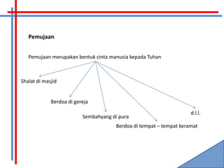 Pemujaan


   Pemujaan merupakan bentuk cinta manusia kepada Tuhan



Shalat di masjid


             Berdoa di gereja

                                                                     d.l.l.
                          Sembahyang di pura
                                       Berdoa di tempat – tempat keramat
 