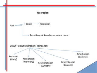 Keserasian



               Serasi       Keserasian
Rasi


                   Berarti cocok, kena benar, sesuai benar



Unsur – unsur keserasian ( keindahan)


                                                                 Keterbalikan
Kesatuan                                                          (Contrast)
 (Unity)    Keselarasan
            (Harmony)      Kesetangkupan          Keseimbangan
                             (Symetry)              (Balance)
 