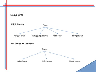 Unsur Cinta


Erich Fromm                  Cinta



  Pengasuhan        Tanggung Jawab      Perhatian     Pengenalan


Dr. Sarlito W. Sarwono

                            Cinta




     Keterikatan            Keintiman               Kemesraan
 