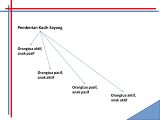 Pemberian Kasih Sayang



Orangtua aktif,
anak pasif



            Orangtua pasif,
            anak aktif

                              Orangtua pasif,
                              anak pasif
                                                Orangtua aktif,
                                                anak aktif
 