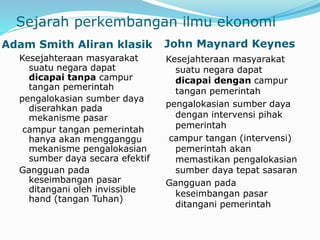 Sejarah perkembangan ilmu ekonomi
Adam Smith Aliran klasik John Maynard Keynes
Kesejahteraan masyarakat
suatu negara dapat
dicapai tanpa campur
tangan pemerintah
pengalokasian sumber daya
diserahkan pada
mekanisme pasar
campur tangan pemerintah
hanya akan mengganggu
mekanisme pengalokasian
sumber daya secara efektif
Gangguan pada
keseimbangan pasar
ditangani oleh invissible
hand (tangan Tuhan)
Kesejahteraan masyarakat
suatu negara dapat
dicapai dengan campur
tangan pemerintah
pengalokasian sumber daya
dengan intervensi pihak
pemerintah
campur tangan (intervensi)
pemerintah akan
memastikan pengalokasian
sumber daya tepat sasaran
Gangguan pada
keseimbangan pasar
ditangani pemerintah
 