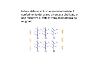In tale sistema chiuso e autoreferenziale il
conferimento del grano diventava obbligato e
non misurava di fatto la vera competenza del
mugnaio
 