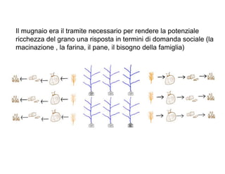 Il mugnaio era il tramite necessario per rendere la potenziale
ricchezza del grano una risposta in termini di domanda sociale (la
macinazione , la farina, il pane, il bisogno della famiglia)
 